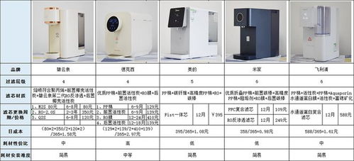 五款智能凈飲機巔峰對決 從濾材科技到智能體驗，哪款能成為你家吧臺的C位？